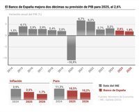 El Banco de España mejora dos décimas su previsión de PIB para 2025, al 2,6%, y mantiene las de 2026 y 2027
