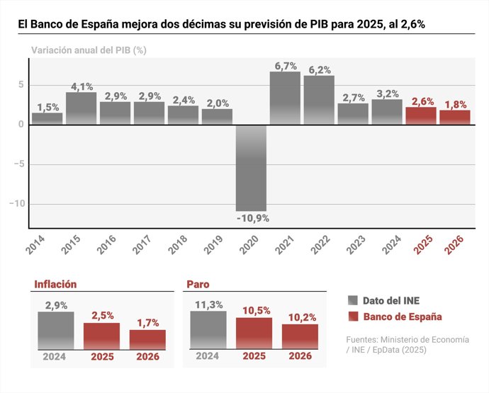 Previsiones del Banco de España sobre la economía española