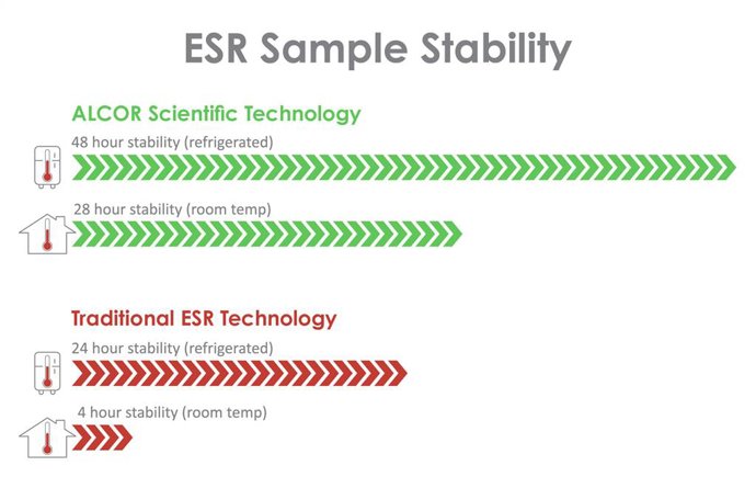 Erythrocyte Sedimentation Rate Sample Stability