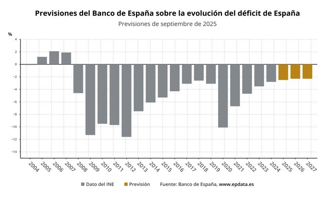 Previsiones del Banco de España sobre el déficit