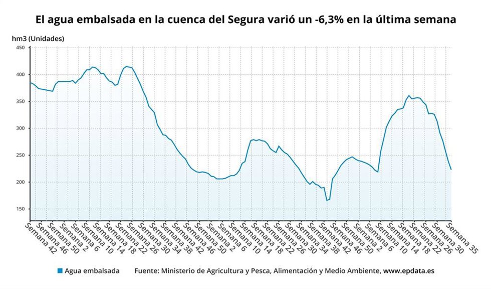 El agua embalsada en la cuenca del Segura varió un -6,3% en la última semana