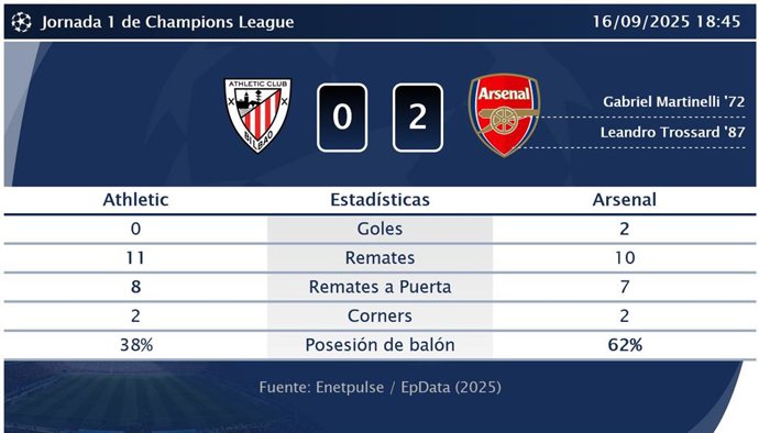 Athletic 0 - 2 Arsenal: resumen y estadísticas del partido de la jornada 1 de Champions League