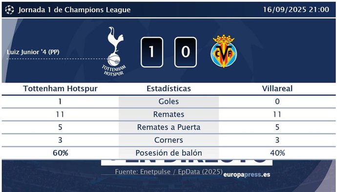 Tottenham Hotspur 1 - 0 Villareal: resumen y estadísticas del partido de la jornada 1 de Champions League