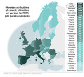 Foto: El 68% de las muertes por calor extremo en Europa son atribuibles al cambio climático, según un estudio
