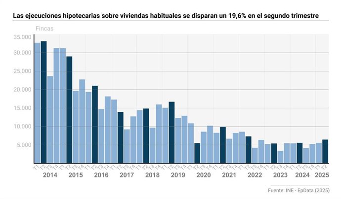 Evolución de las ejecuciones hipotecarias