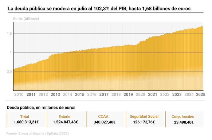 Evolución de la deuda pública