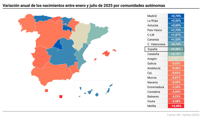 Mapa con estimación de nacimientos hasta julio. El número de nacimientos en los primeros siete meses del año ascendió a 182.818, 687 más que en el mismo periodo de 2024 pero casi 59.000 menos (-58.