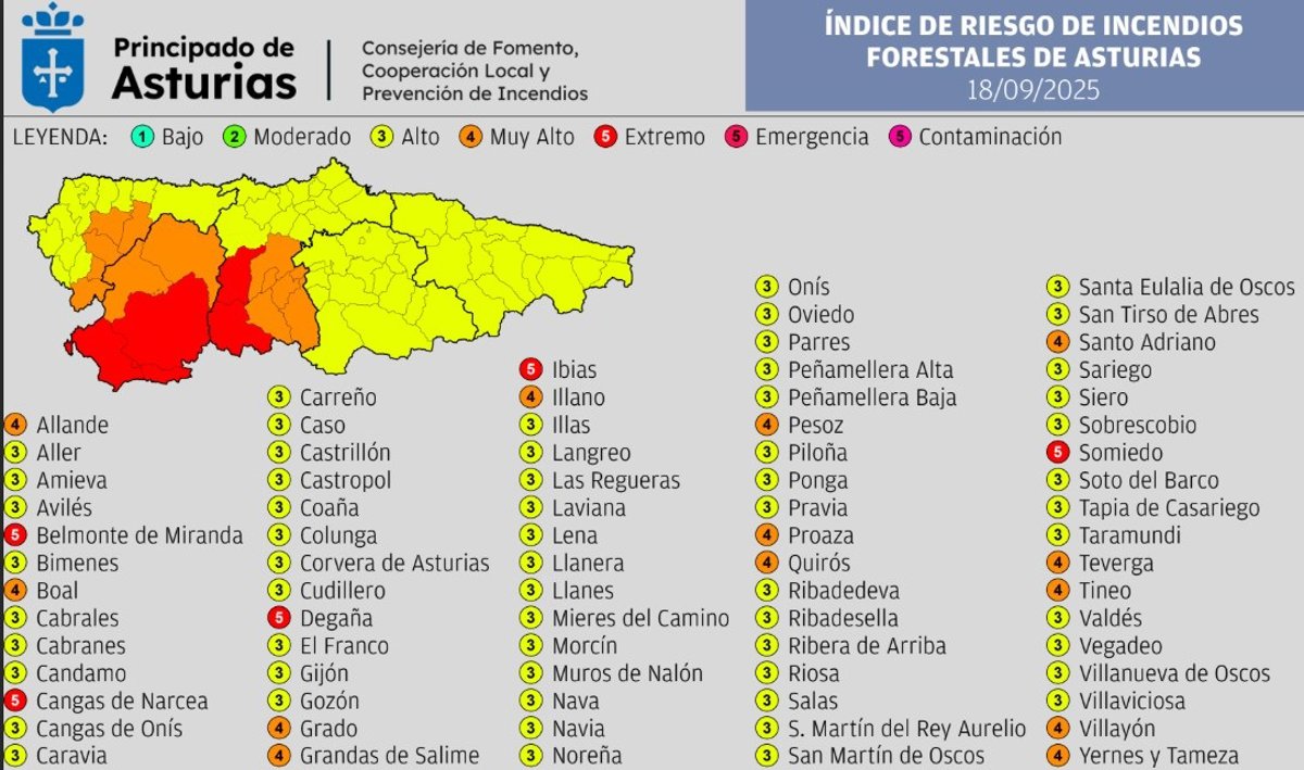 Asturias registra 5 municipios en riesgo extremo y 13 en riesgo muy alto de incendio para este jueves 18 de septiembre