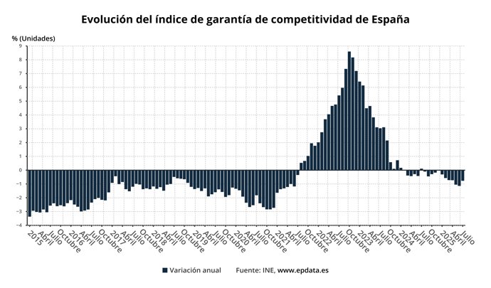 Evolución del Índice de Garantía de Competitividad