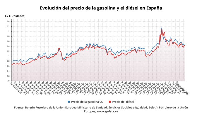 Evolución del precio de los carburantes