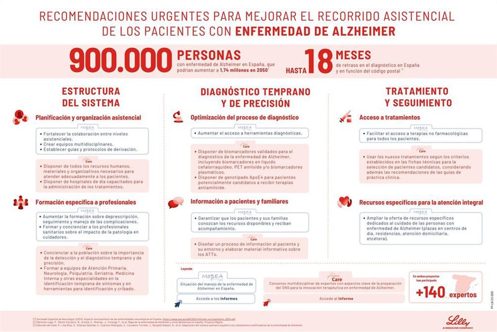 Recomendaciones urgentes para mejorar el recorrido asistencial de lospacientes con enfermedad de Alzheimer.