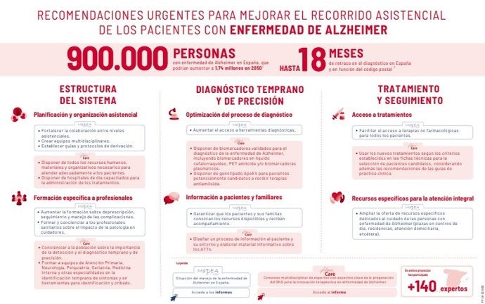 Recomendaciones para mejorar el recorrido asistencial de los pacientes con alzheimer