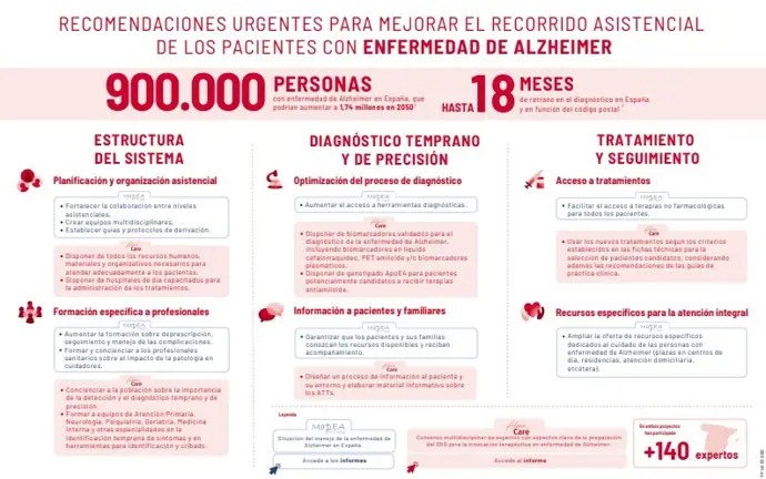 Recomendaciones para mejorar el recorrido asistencial de los pacientes con Alzheimer