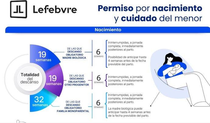 Infografía de Lefebvre sobre permisos de nacimiento.