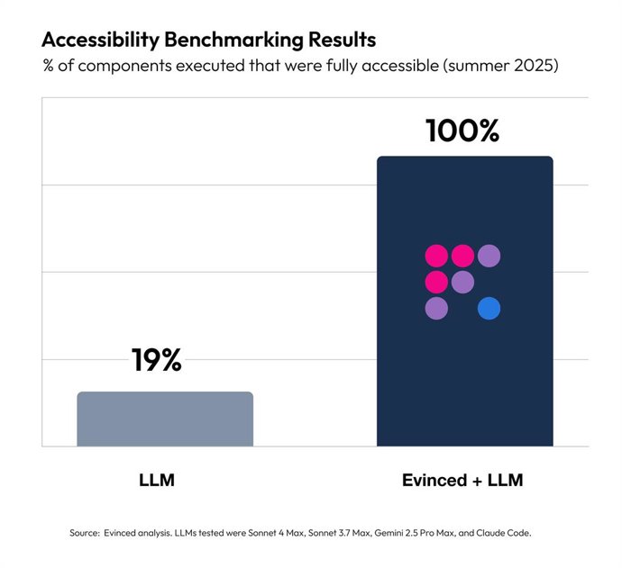 Accessibility Benchmarking Results