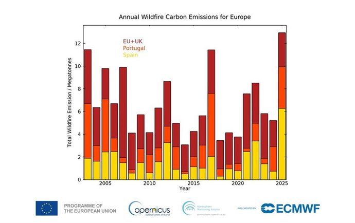 Emisiones totales anuales de carbono por incendios forestales en la Unión Europea y el Reino Unido hasta el 15 de septiembre.