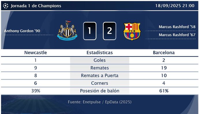 Newcastle 1 - 2 Barcelona: resumen y estadísticas del partido de la jornada 1 de Champions