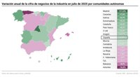 La facturación de la industria sube un 1,9% en julio y suma dos meses de incrementos