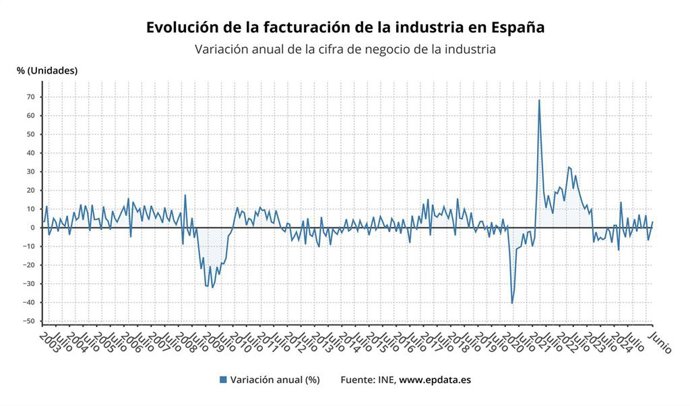 Variación anual de la cifra de negocio de la industria