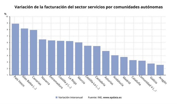 Variación de la facturación del sector servicios por comunidades autónomas