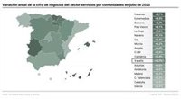 El sector servicios de Galicia es el que menos aumenta su facturación en España en julio