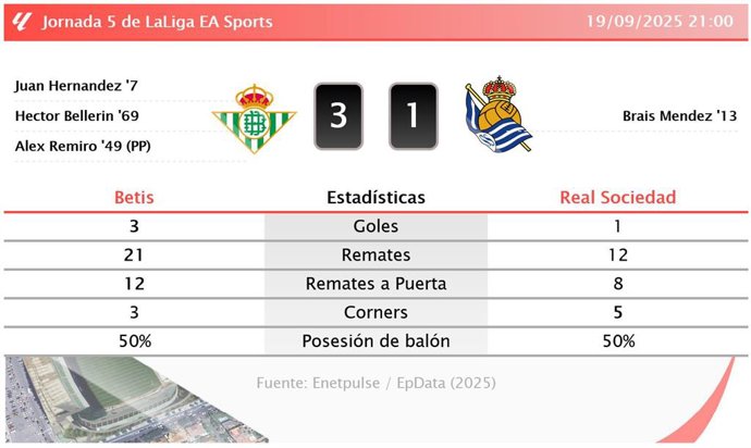 Betis 3 - 1 Real Sociedad: resumen y estadísticas del partido de la jornada 5 de LaLiga EA Sports