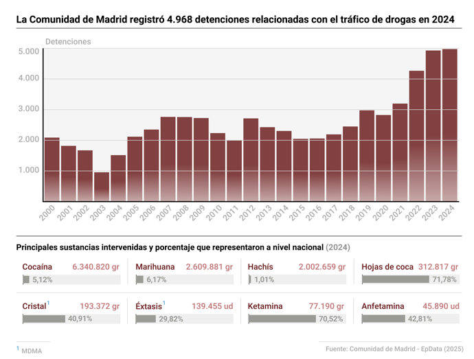 Estadísticas de detenciones relacionadas con tráfico de drogas en la Comunidad de Madrid