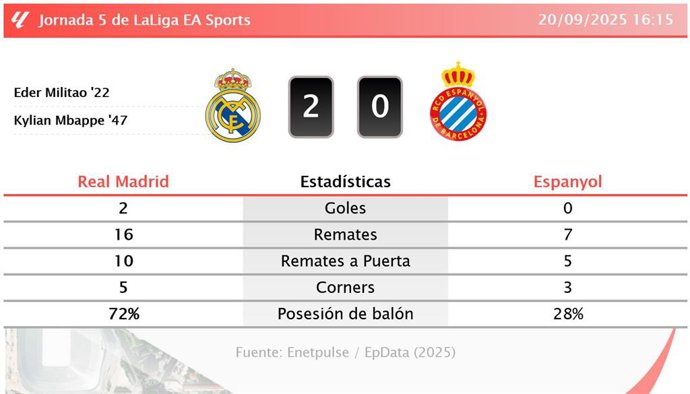 Real Madrid 2 - 0 Espanyol: resumen y estadísticas del partido de la jornada 5 de LaLiga EA Sports