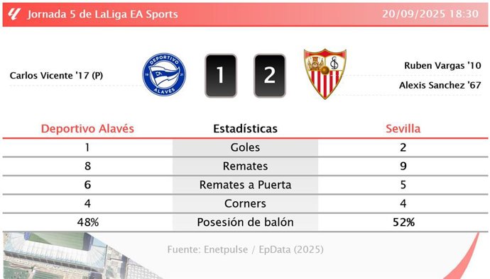 Deportivo Alavés 1 - 2 Sevilla: resumen y estadísticas del partido de la jornada 5 de LaLiga EA Sports
