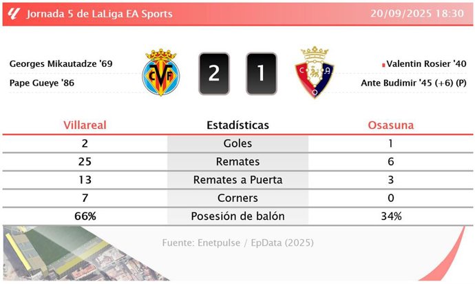 Villareal 2 - 1 Osasuna: resumen y estadísticas del partido de la jornada 5 de LaLiga EA Sports