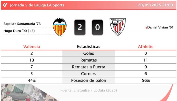 Valencia 2 - 0 Athletic: resumen y estadísticas del partido de la jornada 5 de LaLiga EA Sports