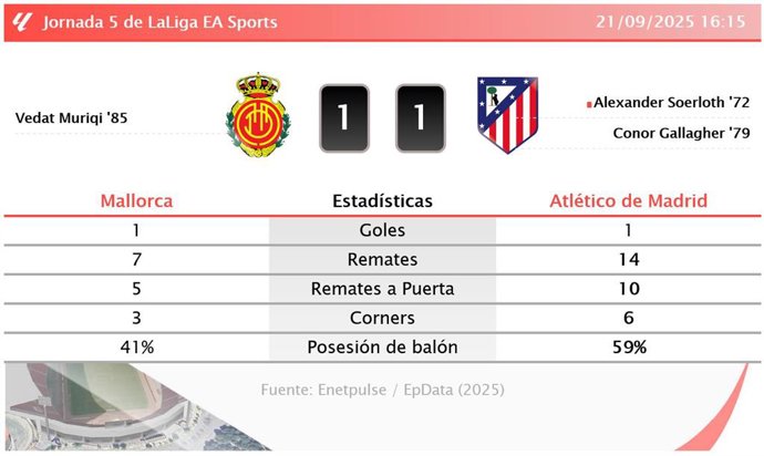 Mallorca 1 - 1 Atlético de Madrid: resumen y estadísticas del partido de la jornada 5 de LaLiga EA Sports