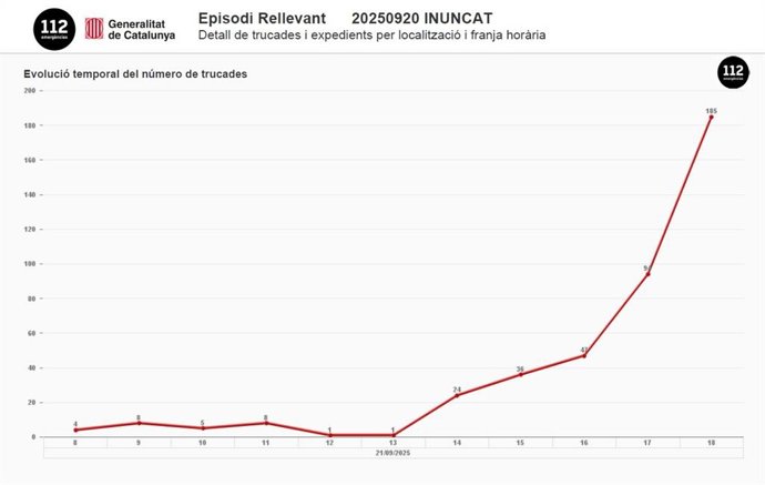 El 112 recibe 413 llamadas por las lluvias hasta las 19.30 de este domingo en Catalunya