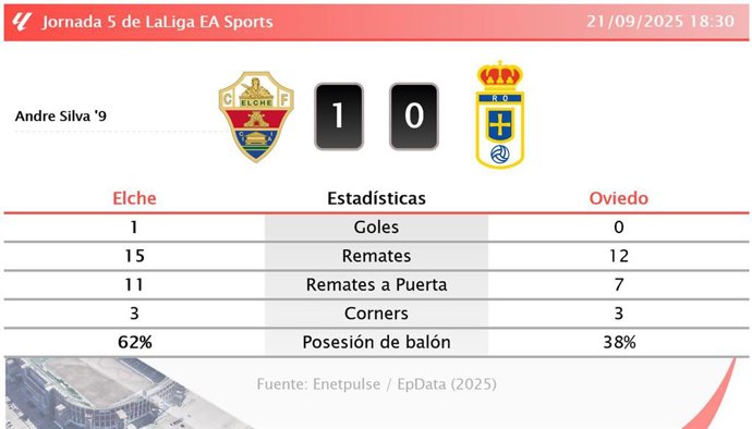 Elche 1 - 0 Oviedo: resumen y estadísticas del partido de la jornada 5 de LaLiga EA Sports