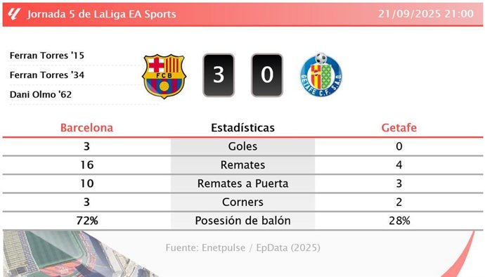 Barcelona 3 - 0 Getafe: resumen y estadísticas del partido de la jornada 5 de LaLiga EA Sports