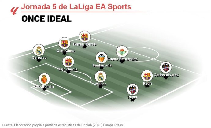 Os melhores onze do EP Deportes para a quinta rodada da LaLiga EA Sports 2025-26.