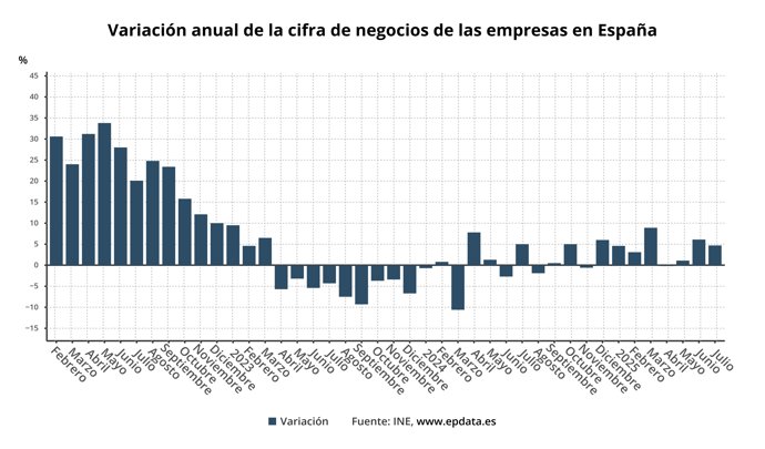 Evolución de la facturación de las empresas