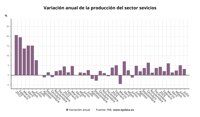 La producción del sector servicios sube un 3,2% en julio y encadena 13 meses de alzas
