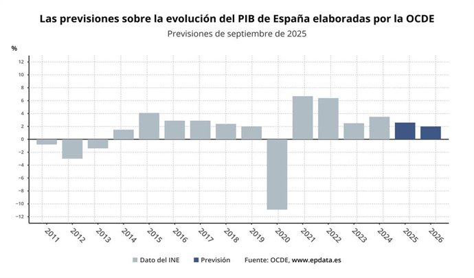 Previsiones de la OCDE sobre la economía española