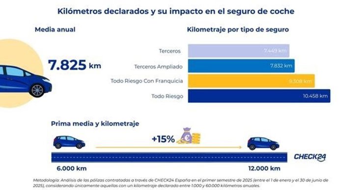 Recorrer hasta 12.000 kilómetros al año puede subir el precio del seguro un 15% más, según Check24.