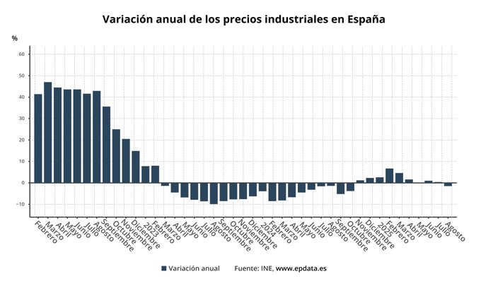 Evolución de la inflación industrial