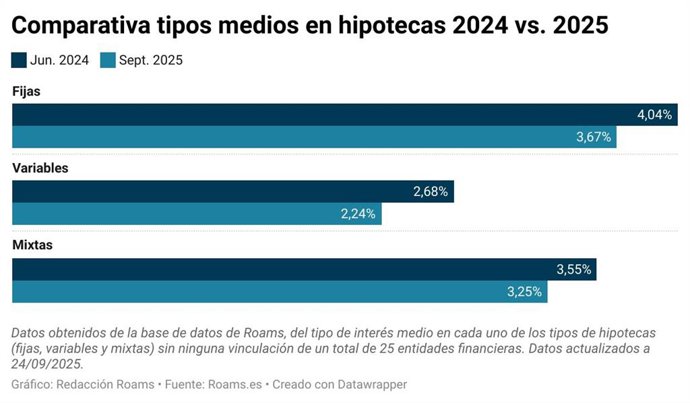 Archivo - Comparativa de tipos medios de hipotecas, según datos de Roams.