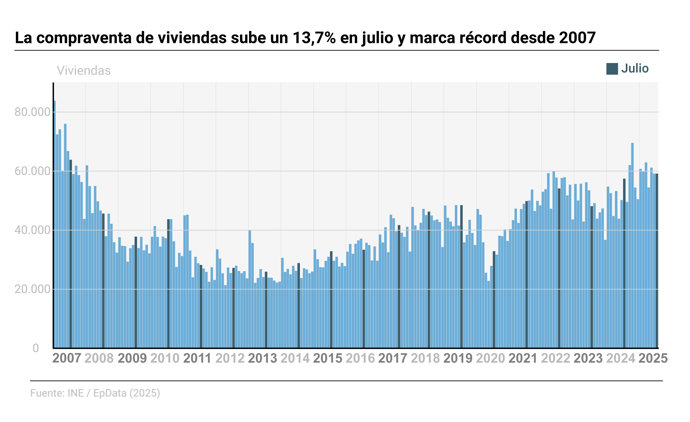 Evolución de la compraventa sobre viviendas