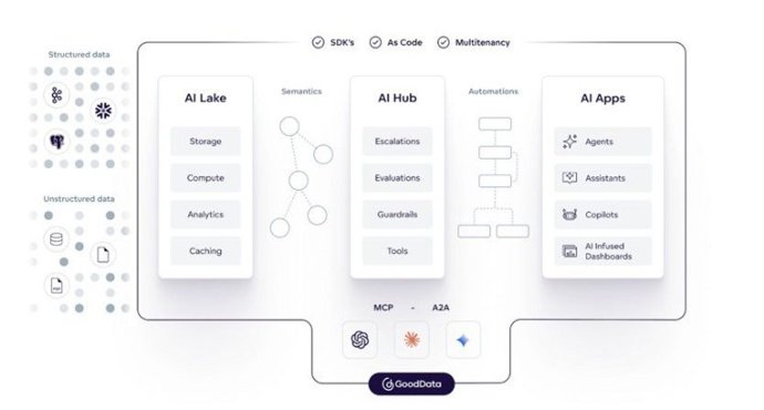 Plataforma de inteligencia de datos