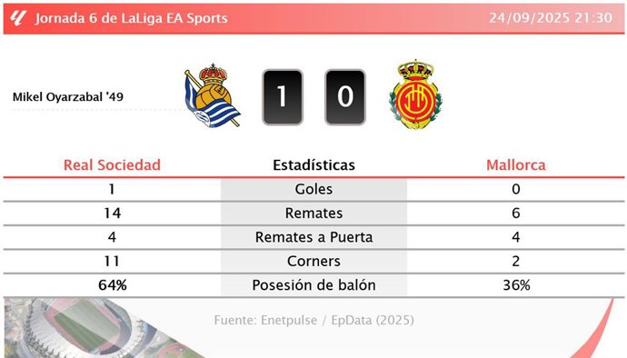 Real Sociedad 1 - 0 Mallorca: resumen y estadísticas del partido de la jornada 6 de LaLiga EA Sports