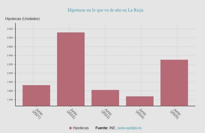 La firma de hipotecas en La Rioja volvió a subir en julio, un 45%, y suma trece meses de ascensos interanual.