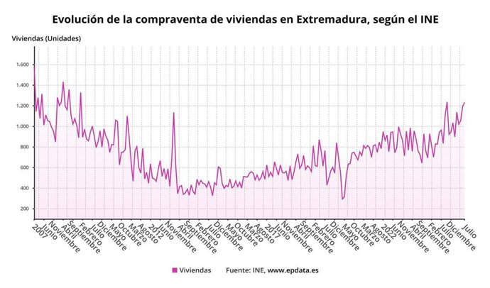 Evolución de la compraventa de viviendas en Extremadura.