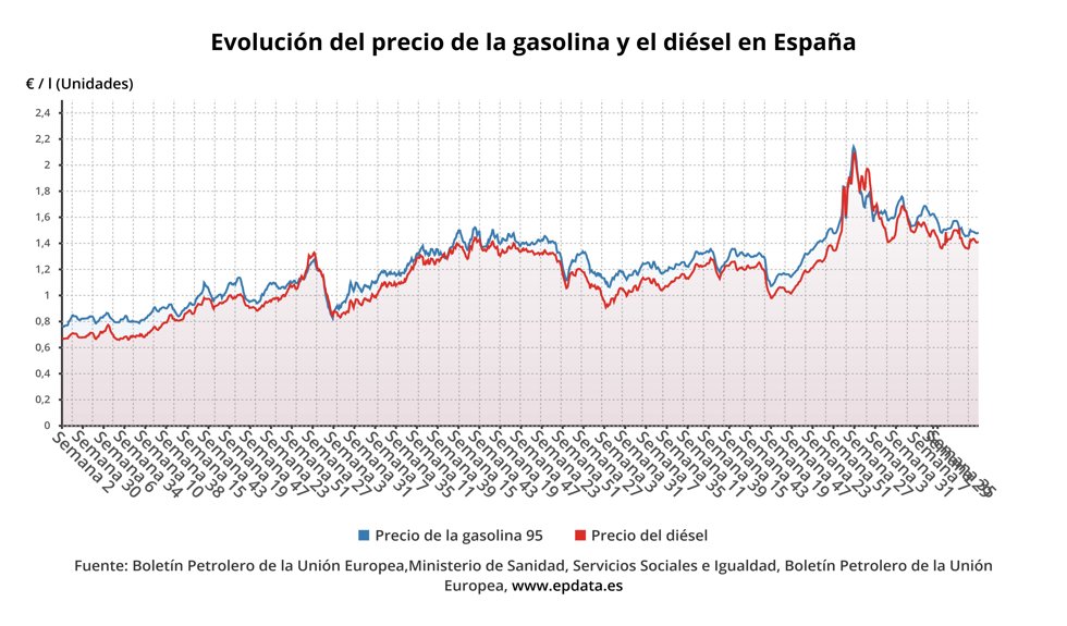 Evolución del precio de los carburantes 