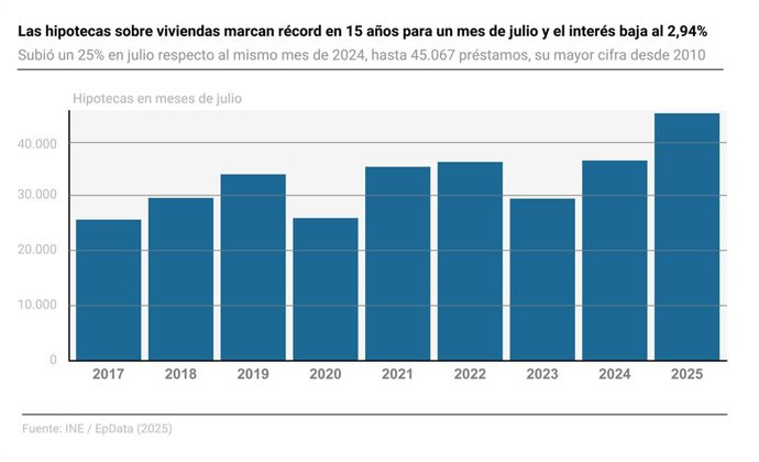 Evolución de las hipotecas sobre viviendas