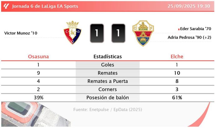 Osasuna 1 - 1 Elche: resumen y estadísticas del partido de la jornada 6 de LaLiga EA Sports